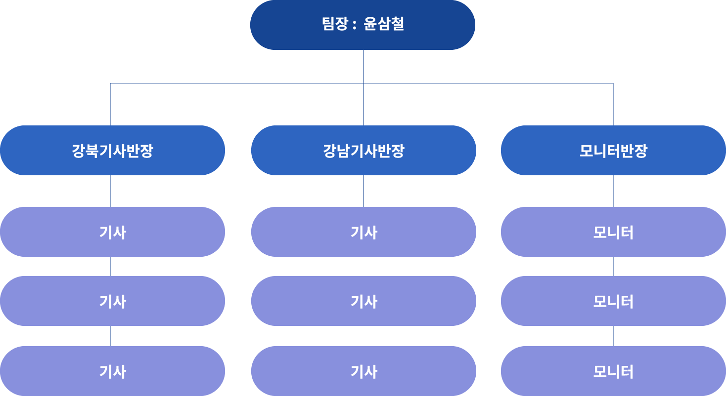 조직도