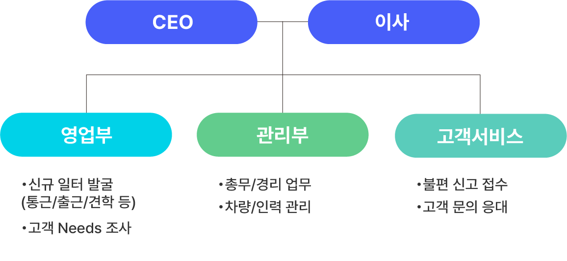 조직도